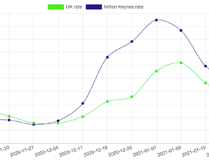 Graph showing the increase and decline of COVID-19 cases and rates in Milton Keynes compared to the rest of the UK